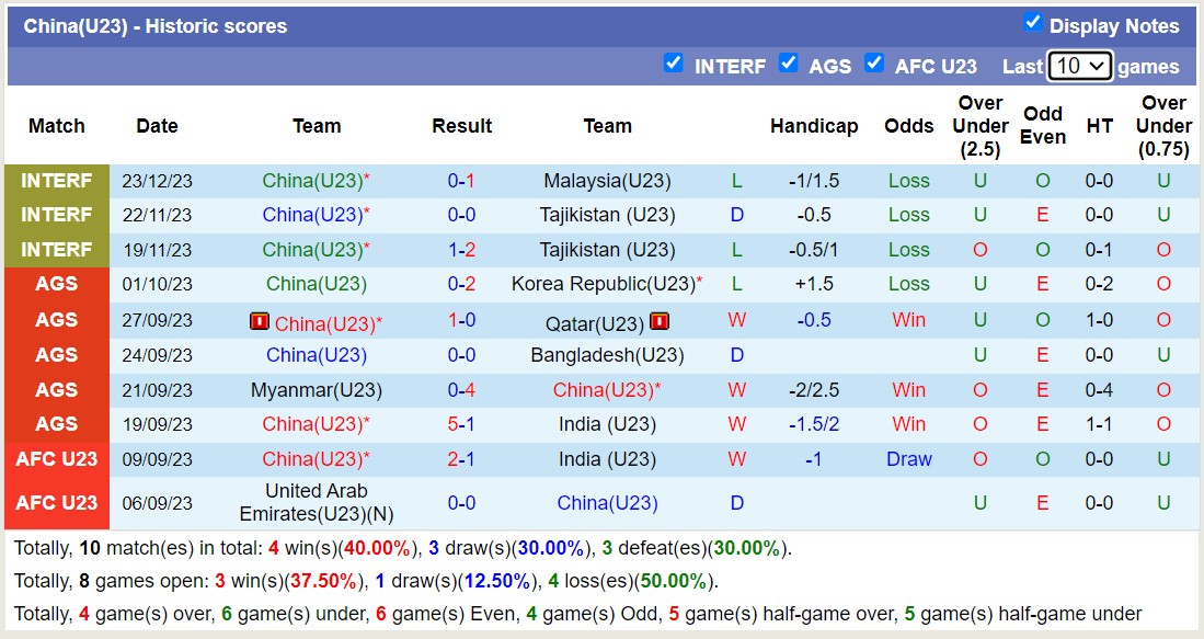 Nhận định, soi kèo U23 Trung Quốc vs U23 Malaysia, 19h00 ngày 26/12 - Ảnh 1
