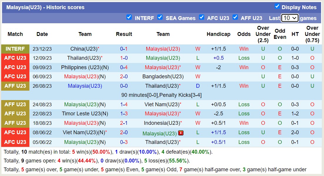 Nhận định, soi kèo U23 Trung Quốc vs U23 Malaysia, 19h00 ngày 26/12 - Ảnh 2
