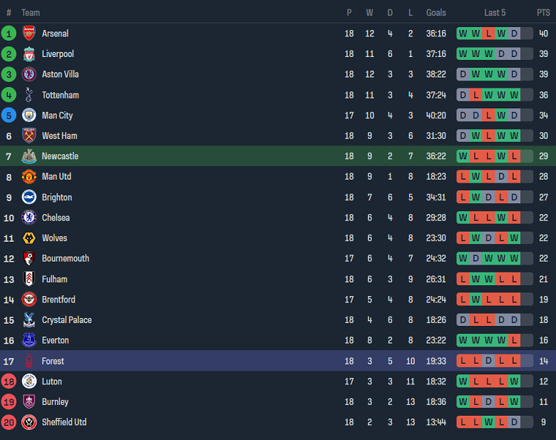 Phân tích tỷ lệ kèo hiệp 1 Newcastle vs Nottingham, 19h30 ngày 26/12 - Ảnh 4