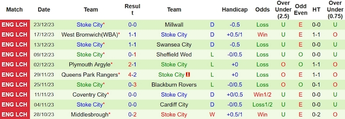 Nhận định, soi kèo Birmingham vs Stoke City, 0h15 ngày 27/12 - Ảnh 2