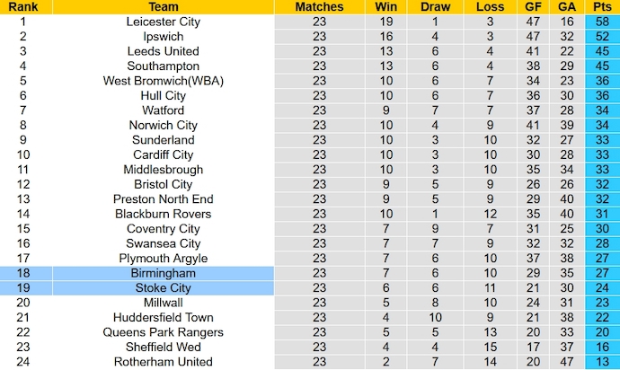 Nhận định, soi kèo Birmingham vs Stoke City, 0h15 ngày 27/12 - Ảnh 6