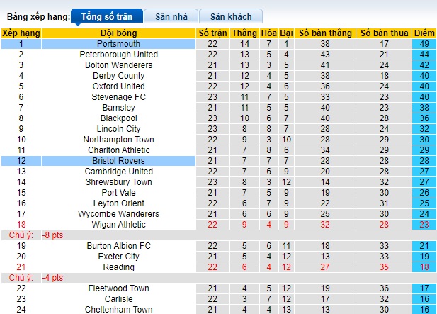 Nhận định, soi kèo Bristol Rovers vs Portsmouth, 22h00 ngày 26/12 - Ảnh 4