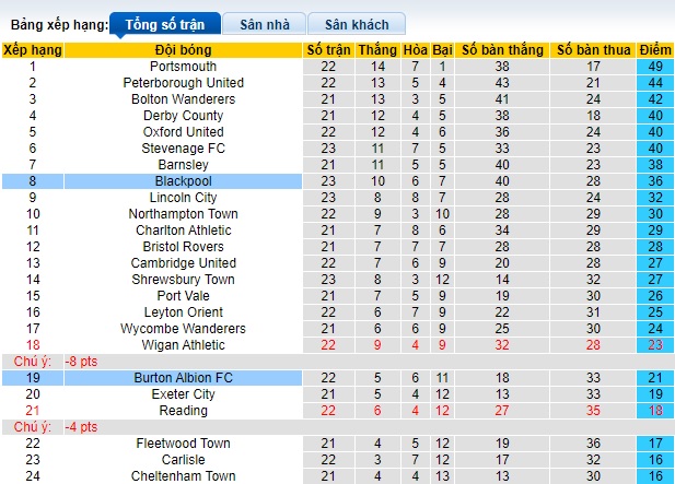 Nhận định, soi kèo Burton Albion vs Blackpool, 22h00 ngày 26/12 - Ảnh 4