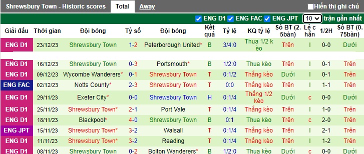 Nhận định, soi kèo Cheltenham vs Shrewsbury, 22h00 ngày 26/12 - Ảnh 2