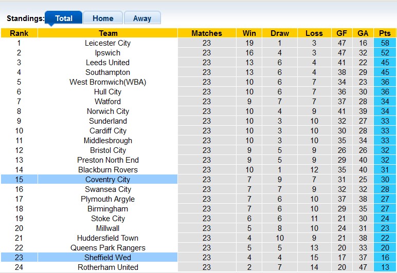 Nhận định, soi kèo Coventry vs Sheffield Wed, 22h00 ngày 26/12	 - Ảnh 4