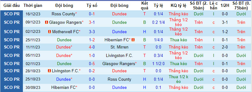 Nhận định, soi kèo Dundee vs Celtic, 22h00 ngày 26/12 - Ảnh 1