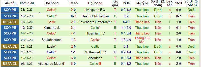 Nhận định, soi kèo Dundee vs Celtic, 22h00 ngày 26/12 - Ảnh 2