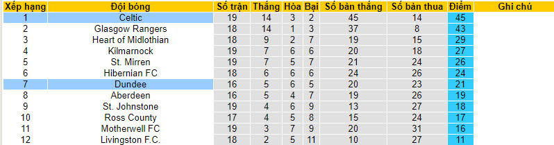 Nhận định, soi kèo Dundee vs Celtic, 22h00 ngày 26/12 - Ảnh 4