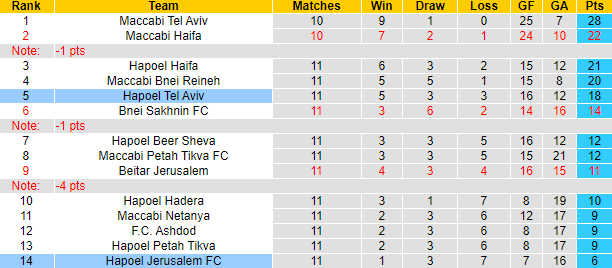 Nhận định, soi kèo Hapoel Jerusalem vs Hapoel Tel Aviv, 0h45 ngày 27/12 - Ảnh 4