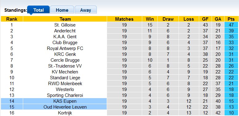 Nhận định, soi kèo Oud Heverlee Leuven vs Eupen, 22h00 ngày 26/12 - Ảnh 4