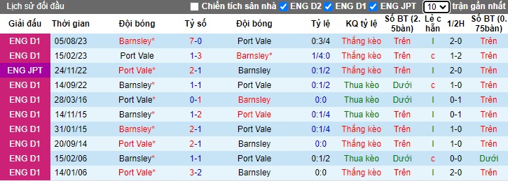 Nhận định, soi kèo Port Vale vs Barnsley, 22h00 ngày 26/12 - Ảnh 3