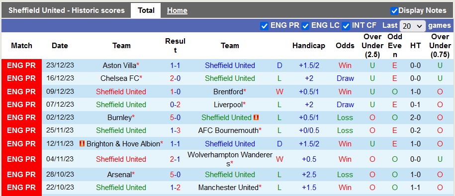 Nhận định, soi kèo Sheffield Utd vs Luton, 22h00 ngày 26/12 - Ảnh 1