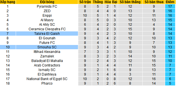 Nhận định, soi kèo Smouha SC vs Tala’ea El Gaish, 00h00 ngày 28/12 - Ảnh 4