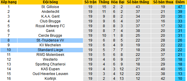 Nhận định, soi kèo Standard Liege vs St.-Truidense VV, 00h30 ngày 28/12 - Ảnh 4