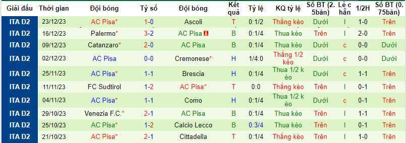 Nhận định, soi kèo Ternana vs AC Pisa, 21h00 ngày 26/12 - Ảnh 2
