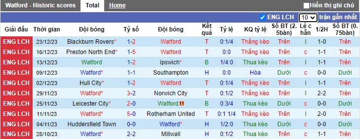 Nhận định, soi kèo Watford vs Bristol City, 22h00 ngày 26/12 - Ảnh 1