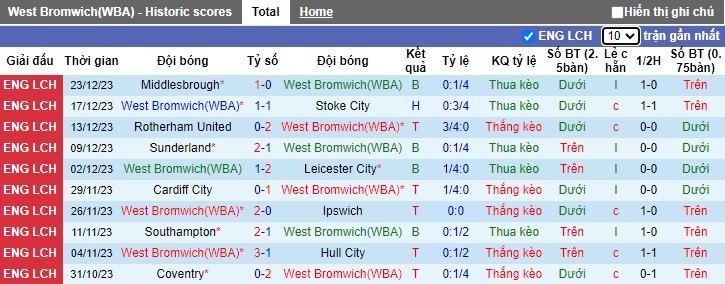 Nhận định, soi kèo West Brom vs Norwich City, 22h00 ngày 26/12 - Ảnh 1