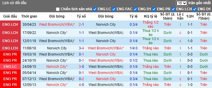 Nhận định, soi kèo West Brom vs Norwich City, 22h00 ngày 26/12 - Ảnh 3