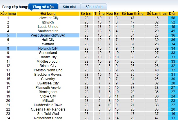 Nhận định, soi kèo West Brom vs Norwich City, 22h00 ngày 26/12 - Ảnh 4