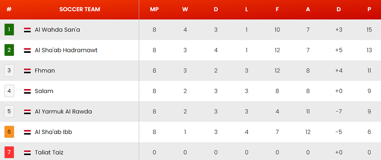 Nhận định, soi kèo Yarmuk Al Rawda vs Fahman Abyan, 19h15 ngày 27/12 - Ảnh 4
