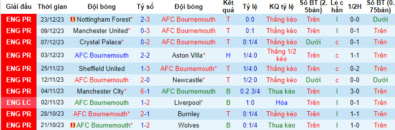Soi kèo phạt góc Bournemouth vs Fulham, 22h00 ngày 26/12 - Ảnh 1