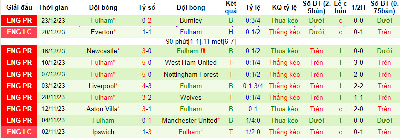 Soi kèo phạt góc Bournemouth vs Fulham, 22h00 ngày 26/12 - Ảnh 2