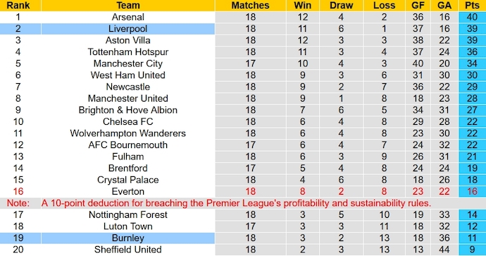 Soi kèo phạt góc Burnley vs Liverpool, 0h00 ngày 26/12 - Ảnh 6