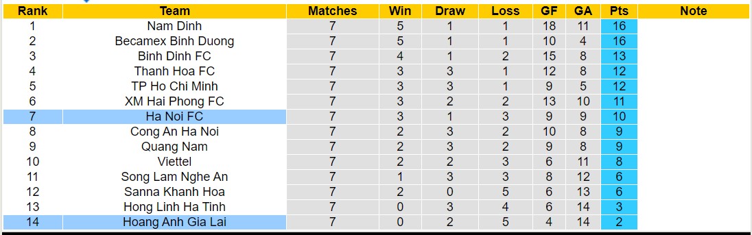 Soi kèo phạt góc HAGL vs Hà Nội, 17h00 ngày 27/12 - Ảnh 4