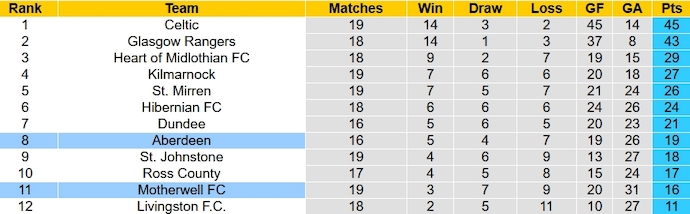 Nhận định, soi kèo Aberdeen vs Motherwell, 2h45 ngày 28/12 - Ảnh 6