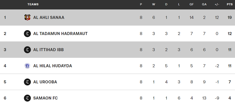 Nhận định, soi kèo Al Ahli Sanaa vs Ittihad Ibb, 19h00 ngày 28/12 - Ảnh 4