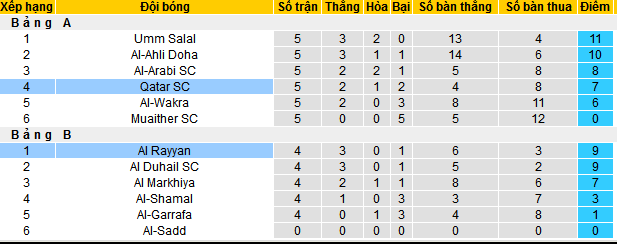 Nhận định, soi kèo Al Rayyan vs Qatar SC, 21h30 ngày 28/12 - Ảnh 4
