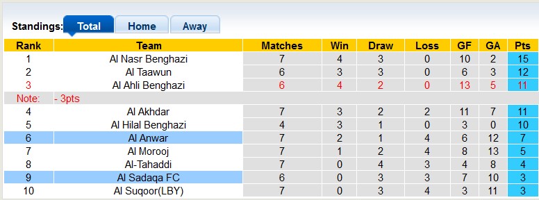 Nhận định, soi kèo Al Sadaqa vs Al Anwar, 20h30 ngày 28/12 - Ảnh 4