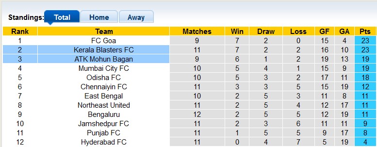 Nhận định, soi kèo ATK Mohun Bagan vs Kerala Blasters, 21h30 ngày 27/12 - Ảnh 4