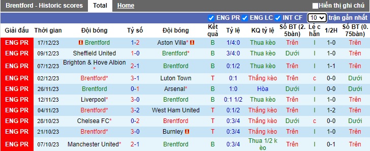 Nhận định, soi kèo Brentford vs Wolves, 02h30 ngày 28/12 - Ảnh 2
