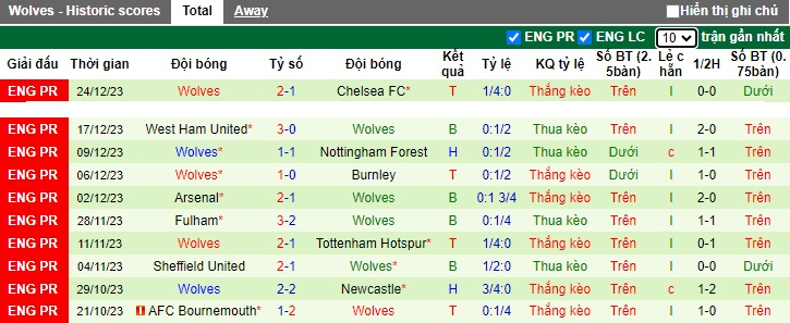 Nhận định, soi kèo Brentford vs Wolves, 02h30 ngày 28/12 - Ảnh 3