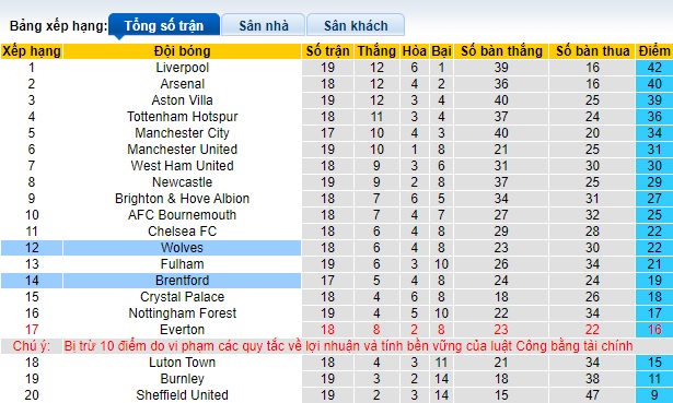 Nhận định, soi kèo Brentford vs Wolves, 02h30 ngày 28/12 - Ảnh 5