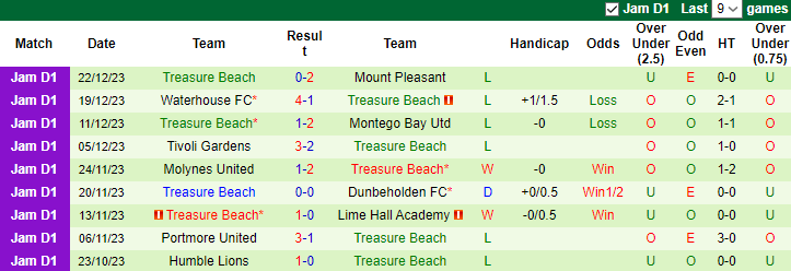 Nhận định, soi kèo Cavalier FC vs Treasure Beach, 3h00 ngày 28/12 - Ảnh 2