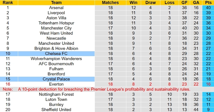 Nhận định, soi kèo Chelsea vs Crystal Palace, 2h30 ngày 28/12 - Ảnh 6