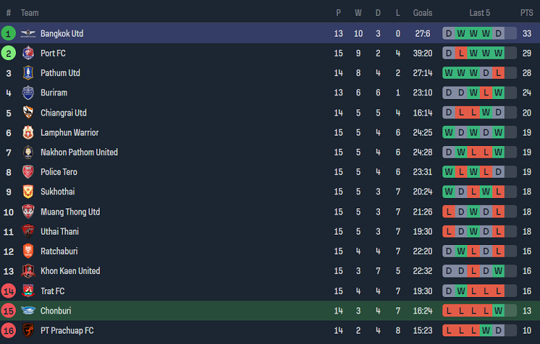 Nhận định, soi kèo Chonburi vs Bangkok United, 19h00 ngày 28/12 - Ảnh 4