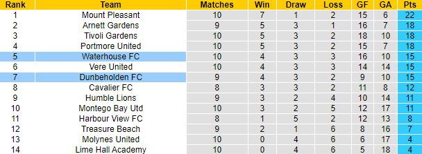 Nhận định, soi kèo Dunbeholden vs Waterhouse FC, 3h00 ngày 28/12 - Ảnh 4