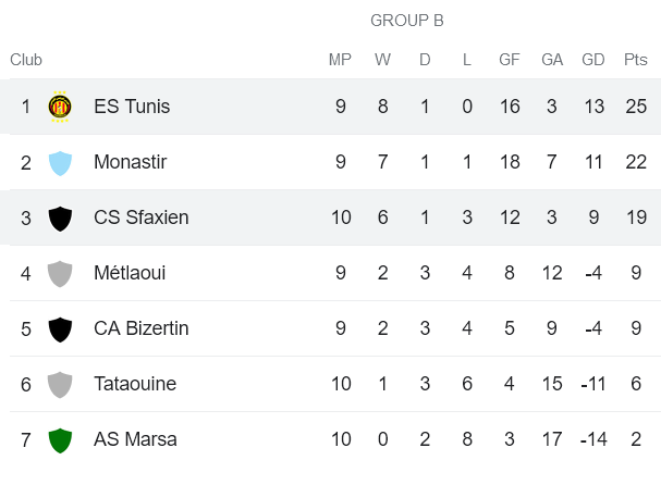 Nhận định, soi kèo ES Tunis vs CS Sfaxien, 20h00 ngày 27/12 - Ảnh 4