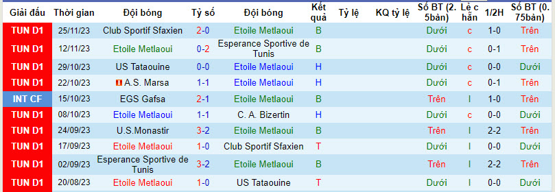 Nhận định, soi kèo Etoile Metlaoui vs U.S.Monastir, 20h00 ngày 27/12 - Ảnh 1