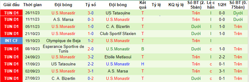 Nhận định, soi kèo Etoile Metlaoui vs U.S.Monastir, 20h00 ngày 27/12 - Ảnh 2