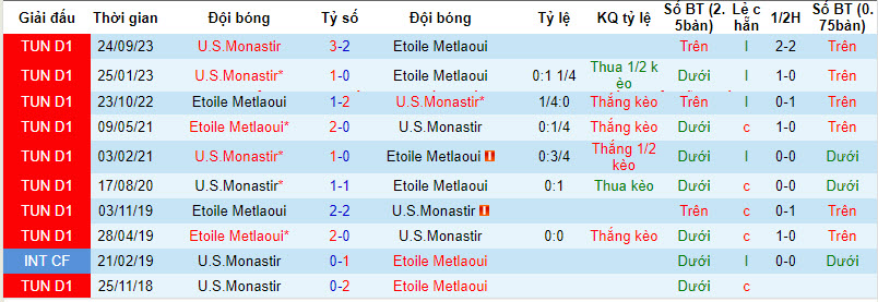 Nhận định, soi kèo Etoile Metlaoui vs U.S.Monastir, 20h00 ngày 27/12 - Ảnh 3
