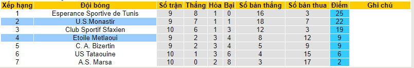 Nhận định, soi kèo Etoile Metlaoui vs U.S.Monastir, 20h00 ngày 27/12 - Ảnh 4