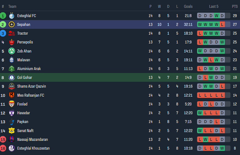 Nhận định, soi kèo Gol Gohar vs Sepahan, 18h30 ngày 28/12 - Ảnh 4
