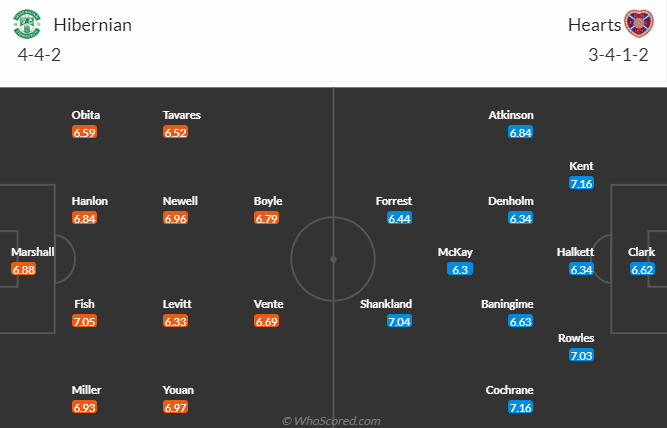 Nhận định, soi kèo Hibernian FC vs Heart of Midlothian, 3h00 ngày 28/12 - Ảnh 4