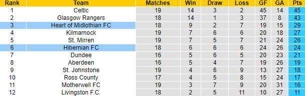 Nhận định, soi kèo Hibernian FC vs Heart of Midlothian, 3h00 ngày 28/12 - Ảnh 5