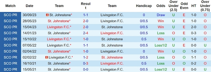 Nhận định, soi kèo Livingston vs St. Johnstone, 2h45 ngày 28/12 - Ảnh 3