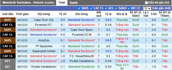 Nhận định, soi kèo Mamelodi Sundowns vs Moroka Swallows, 0h30 ngày 28/12 - Ảnh 1
